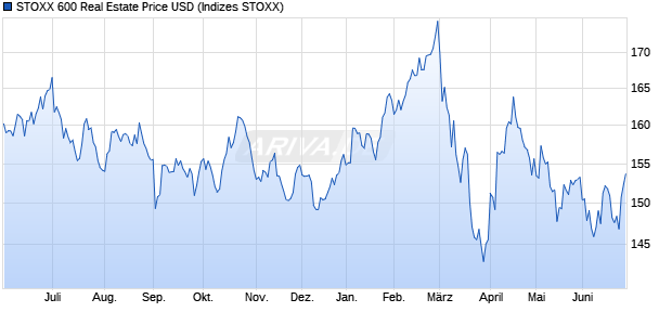 STOXX 600 Real Estate Price USD Chart