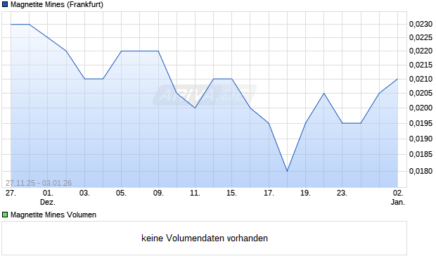 Magnetite Mines Aktie Chart