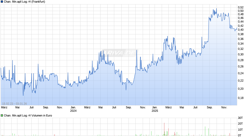 Chan. Min.apll Log.-H Chart