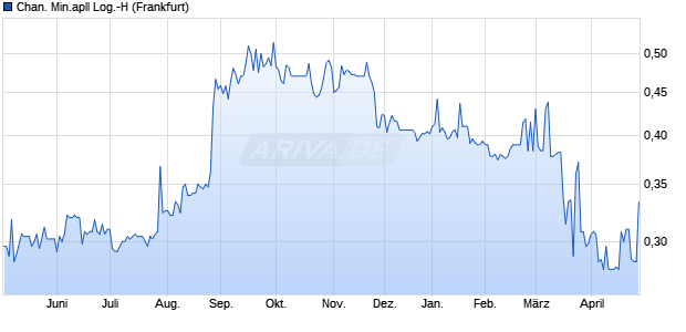 Chan. Min.apll Log.-H Aktie Chart
