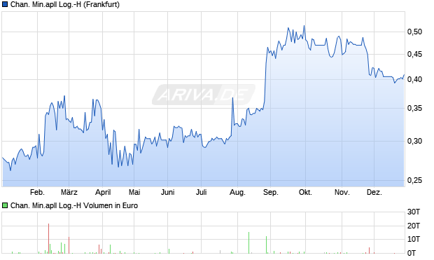 Chan. Min.apll Log.-H Aktie Chart