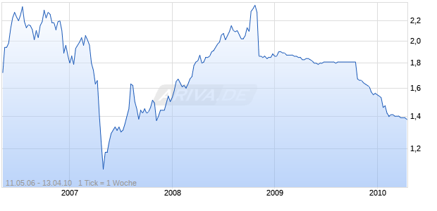 MINI Short auf Altana [The Royal Bank of Scotland N.V.] Chart