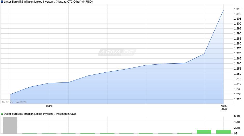 Lyxor EuroMTS Inflation Linked Investment Grade (DR) UCITS E Chart