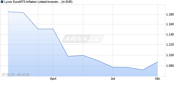 Lyxor EuroMTS Inflation Linked Investment Grade (DR) UCITS E Chart