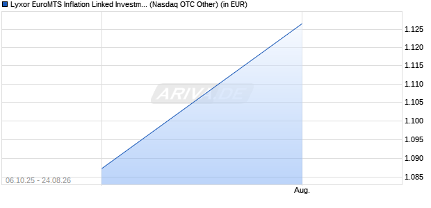 Performance des Lyxor EuroMTS Inflation Linked Investment Grade (DR) UCITS E (WKN A0F7AM, ISIN FR0010174292)