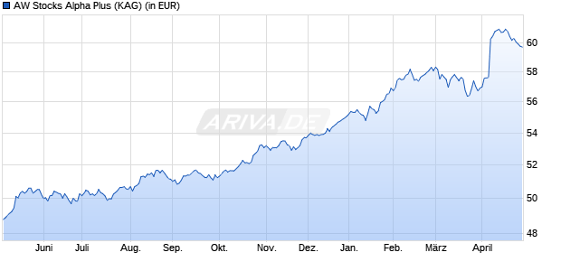 Performance des AW Stocks Alpha Plus (WKN A0JDYN, ISIN LU0246569775)