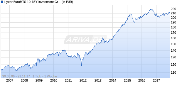 Lyxor EuroMTS 10-15Y Investment Grade (DR) UCITS ETF Chart