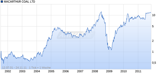 MACARTHUR COAL LTD Chart