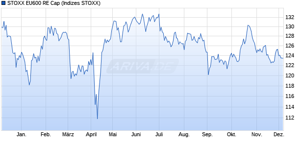 STOXX EU600 RE Cap Chart
