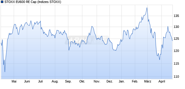 STOXX EU600 RE Cap Chart