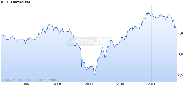 PTT Chemical PCL Chart