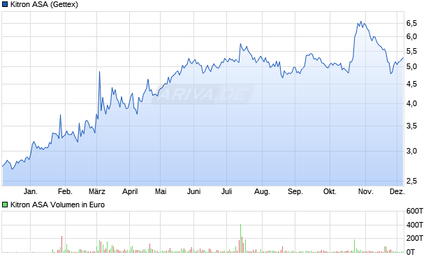 Kitron Aktie Chart
