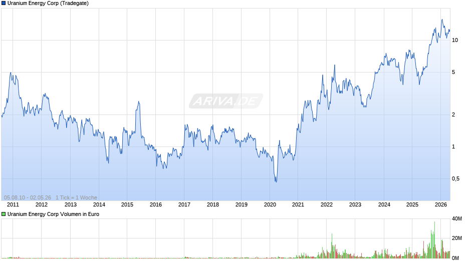 Uranium Energy Chart