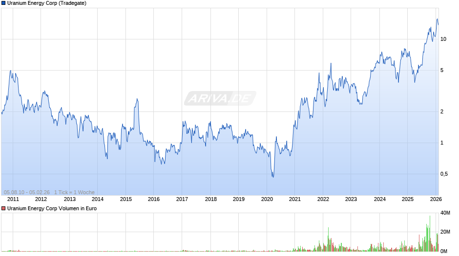 Uranium Energy Chart