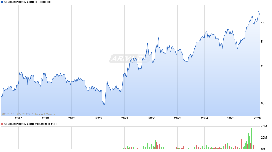 Uranium Energy Chart
