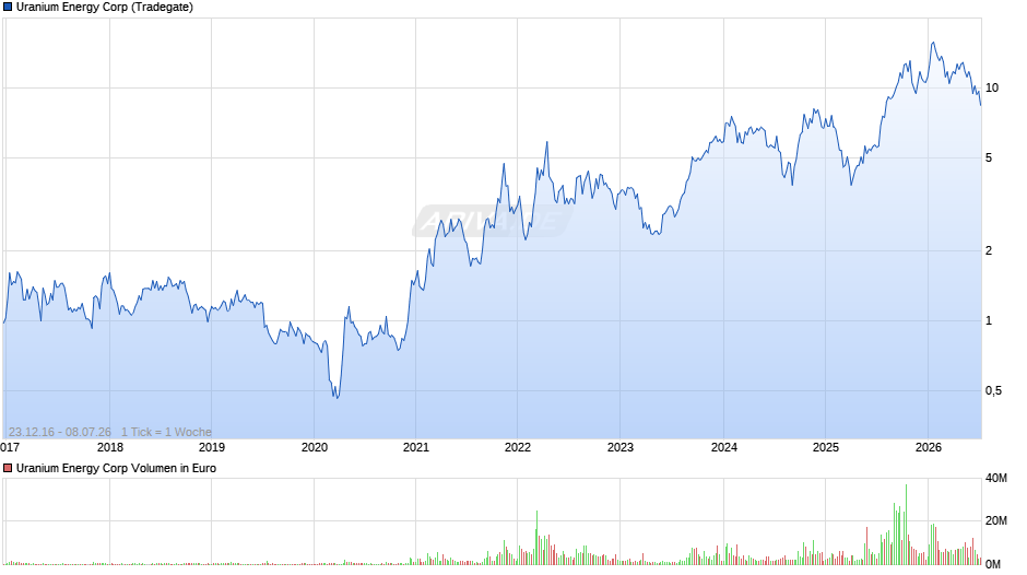 Uranium Energy Chart