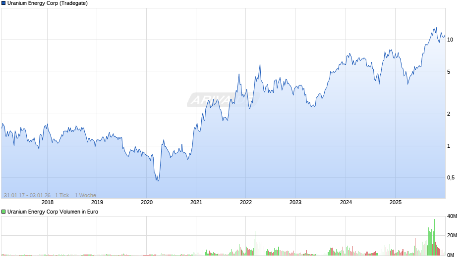 Uranium Energy Chart