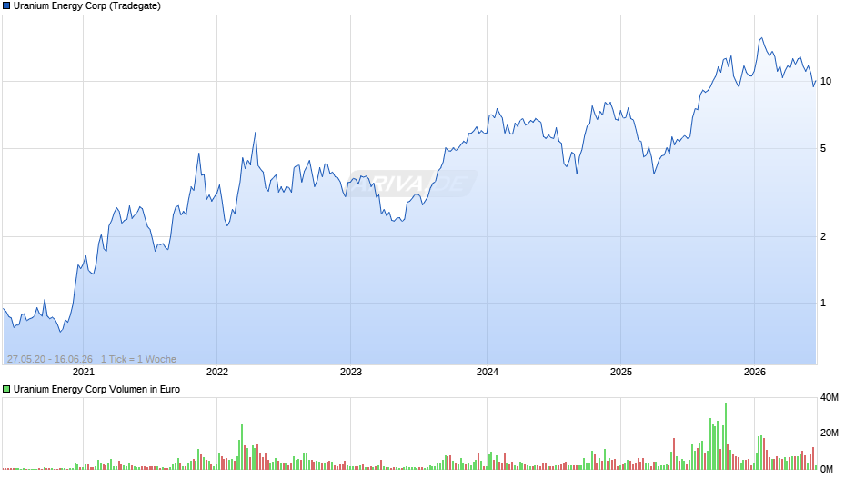 Uranium Energy Chart