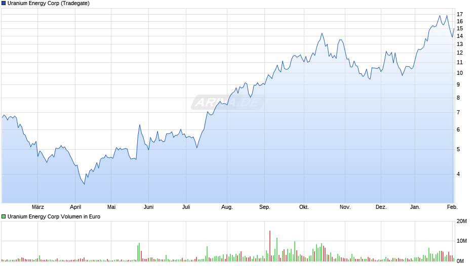 Uranium Energy Chart