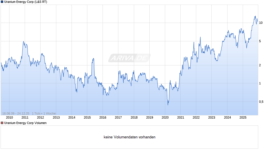 Uranium Energy Chart