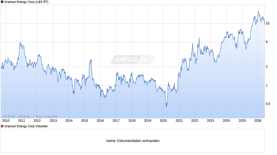 Uranium Energy Chart