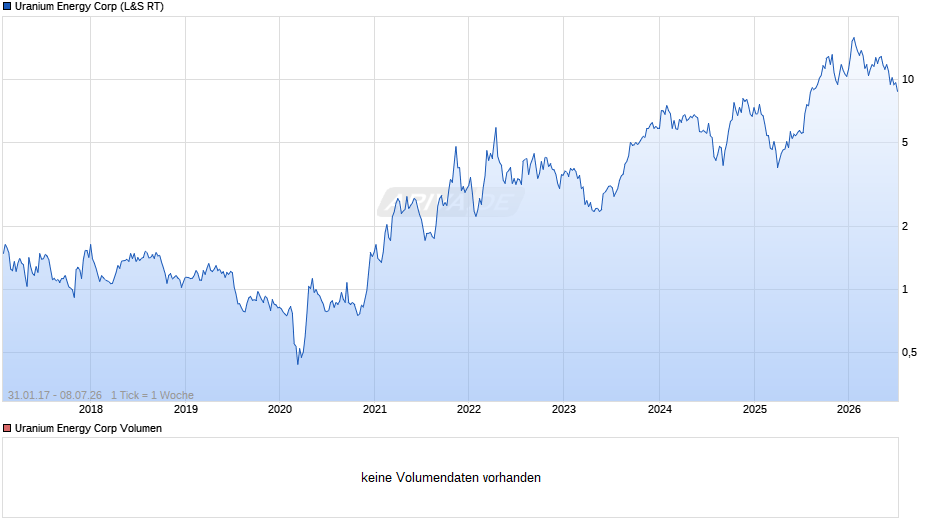 Uranium Energy Chart