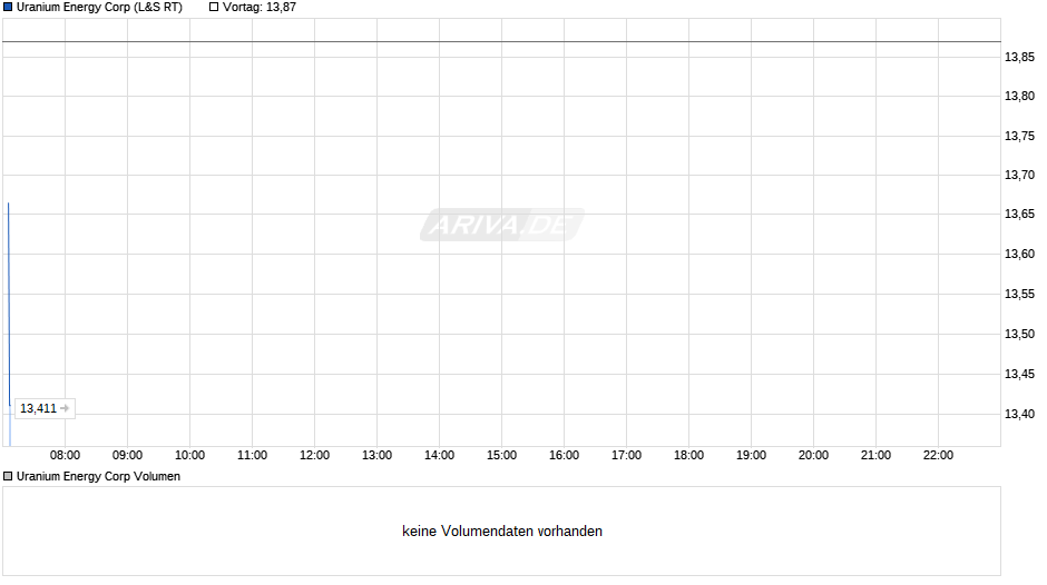 Uranium Energy Chart