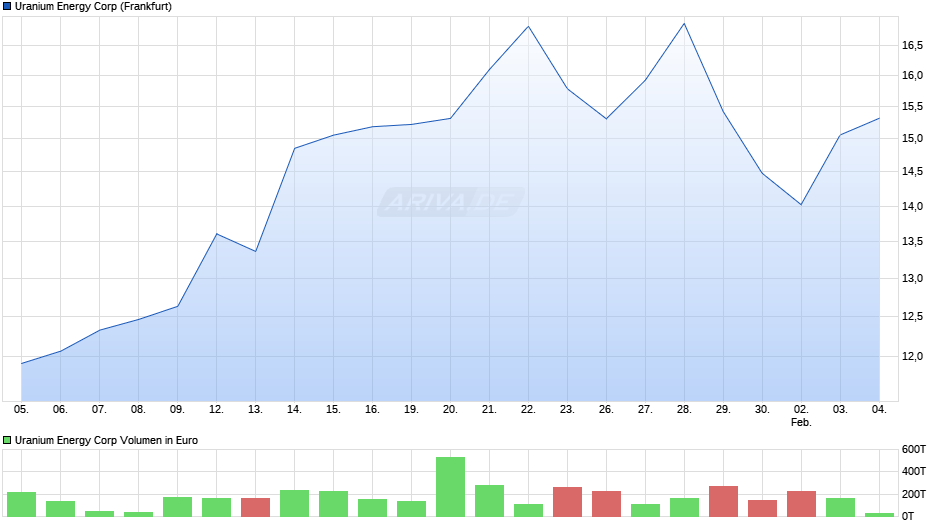 Uranium Energy Chart