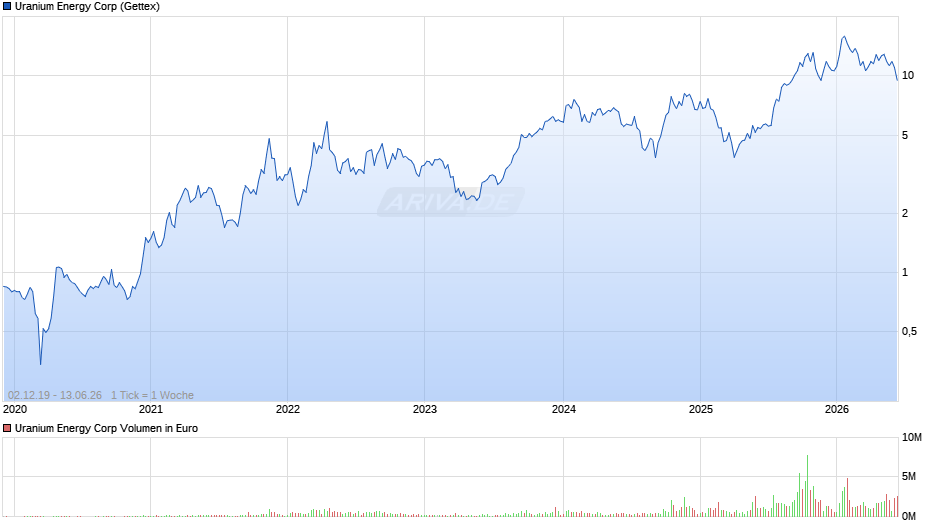 Uranium Energy Chart