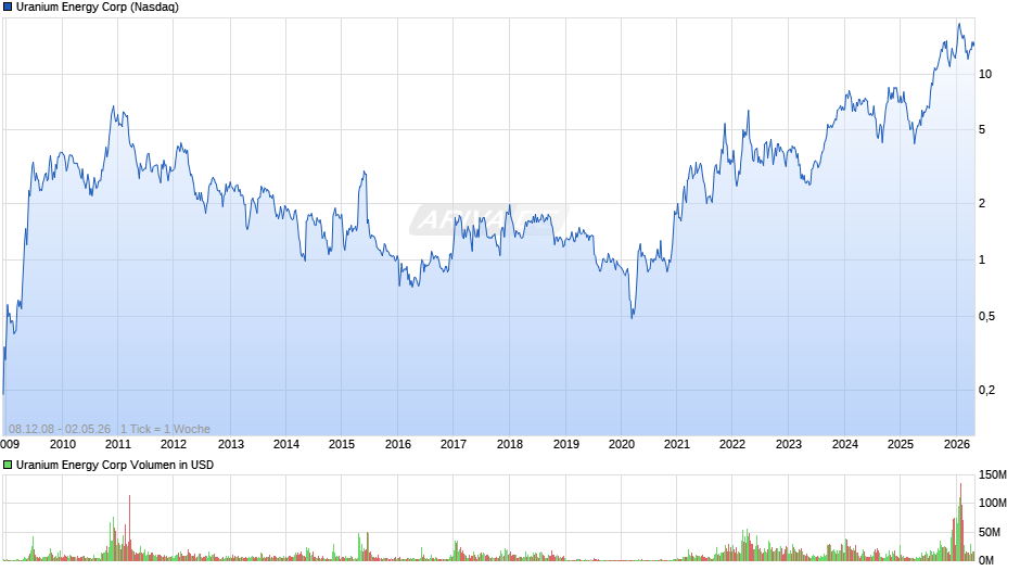 Uranium Energy Chart