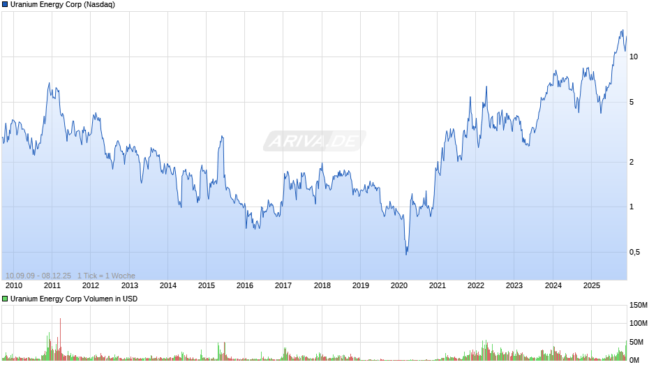 Uranium Energy Chart