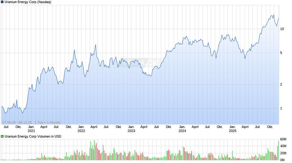 Uranium Energy Chart