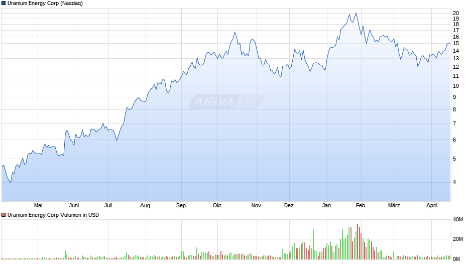 Uranium Energy Chart