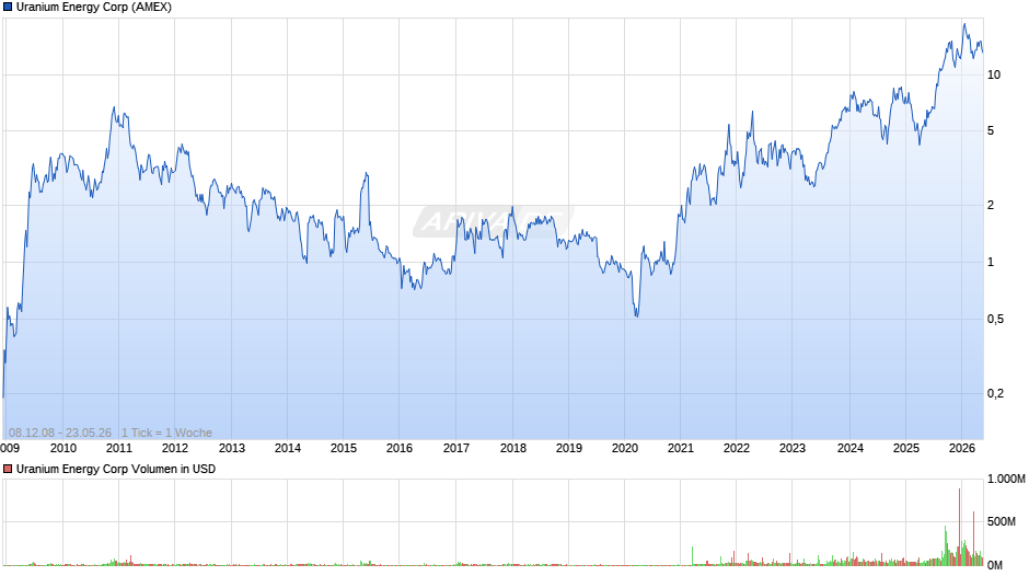 Uranium Energy Chart