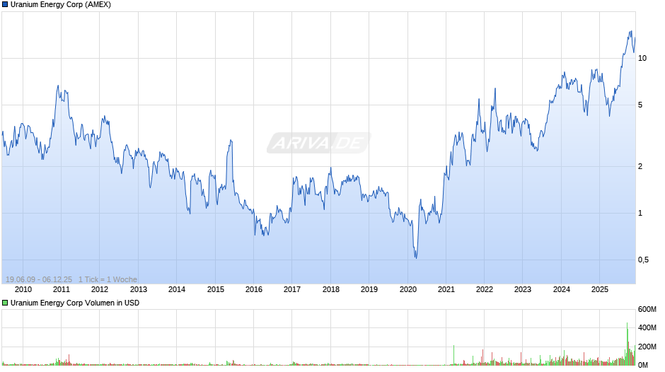 Uranium Energy Chart