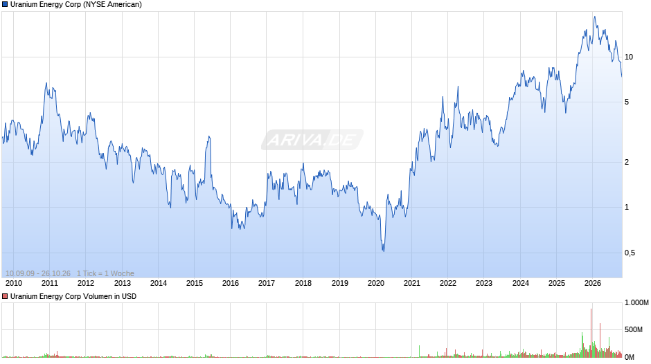 Uranium Energy Chart