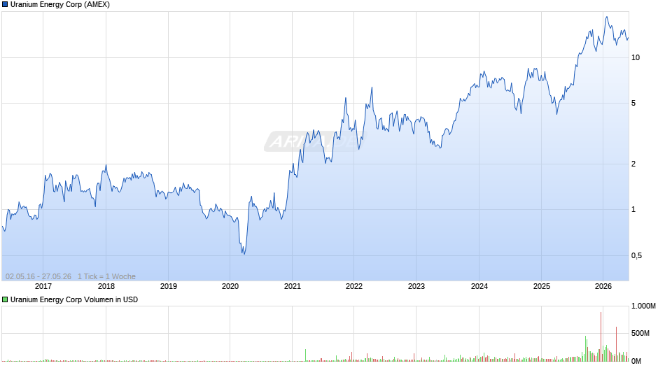 Uranium Energy Chart