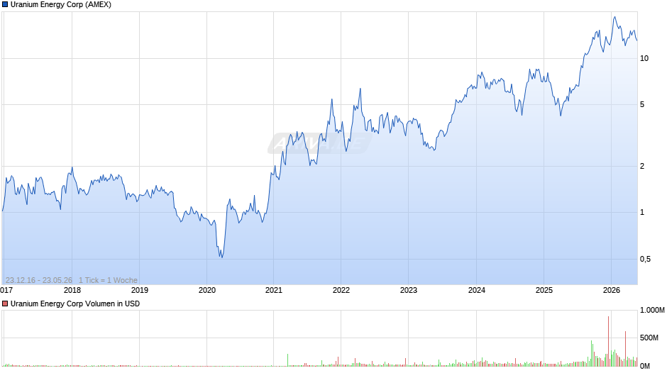 Uranium Energy Chart