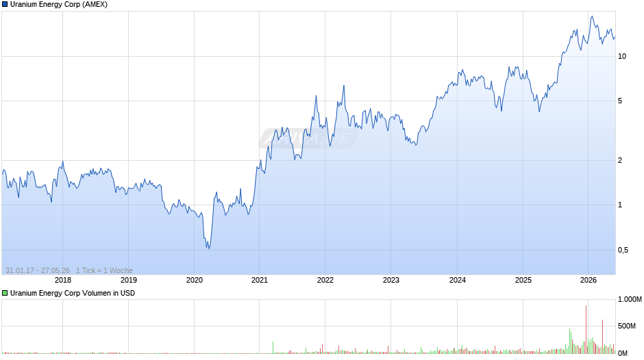 Uranium Energy Chart