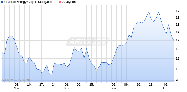 Uranium Energy Corp Aktie