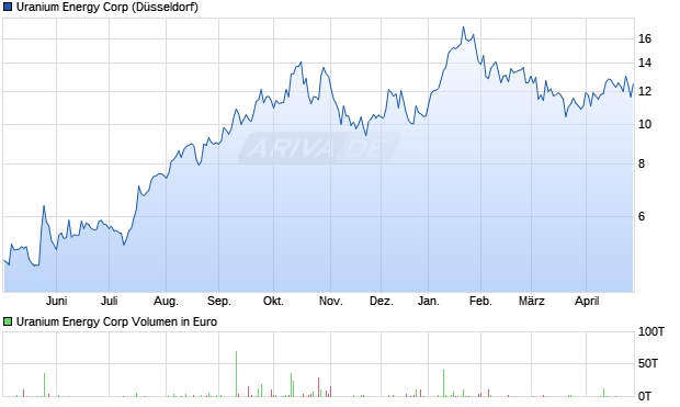 Uranium Energy Aktie Chart