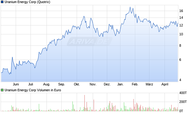 Uranium Energy Aktie Chart