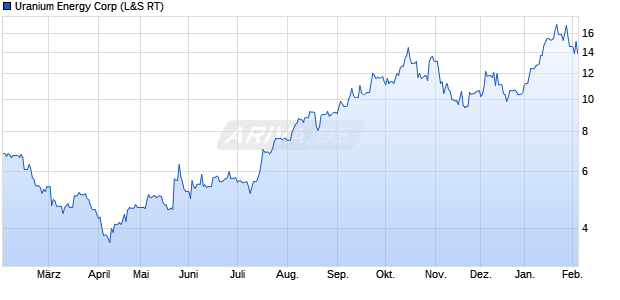 Uranium Energy Aktie Chart