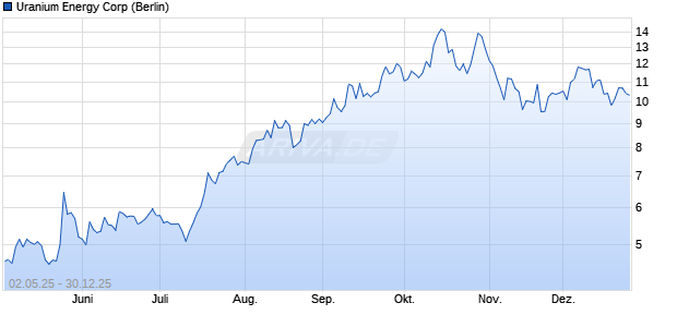 Uranium Energy Aktie Chart