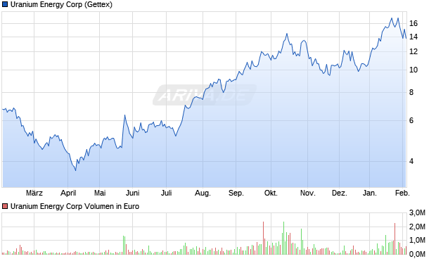 Uranium Energy Aktie Chart