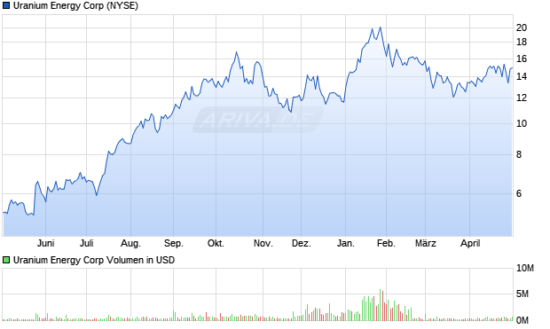 Uranium Energy Aktie Chart