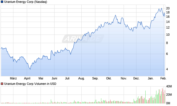 Uranium Energy Aktie Chart