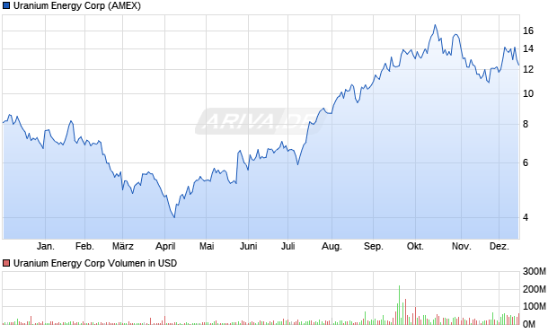 Uranium Energy Aktie Chart