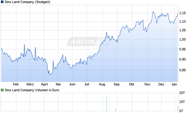 Sino Land Aktie Chart