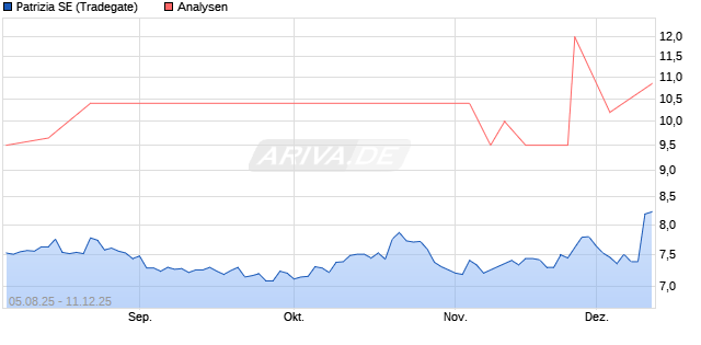 Patrizia SE Aktie